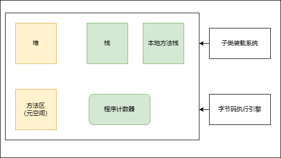 JVM组成部分