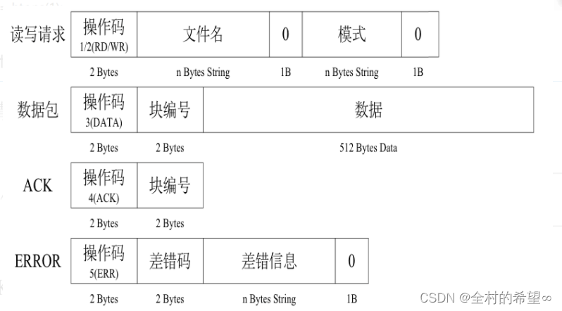 网络编程 总结二