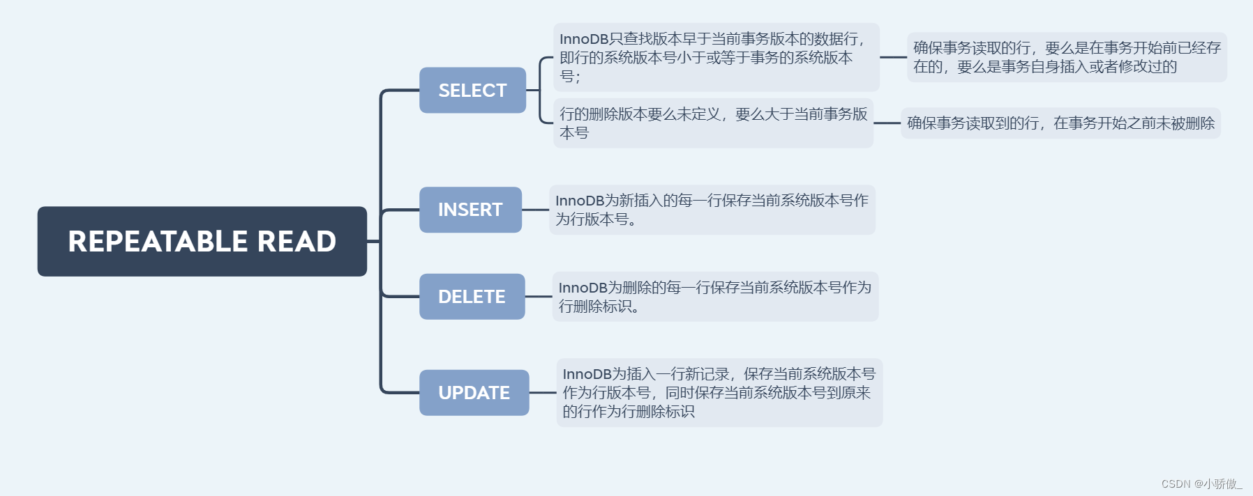 MySql的MVCC_存储引擎_历史_开发模式