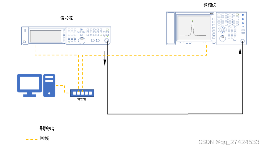 图1 台式计算机与信号源和频谱仪连接方式