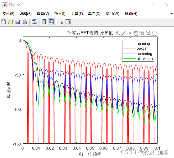 窗函数的介绍以及画出常见窗函数（汉宁窗，矩形窗，汉明窗，布莱克曼窗）的时域图和频谱图