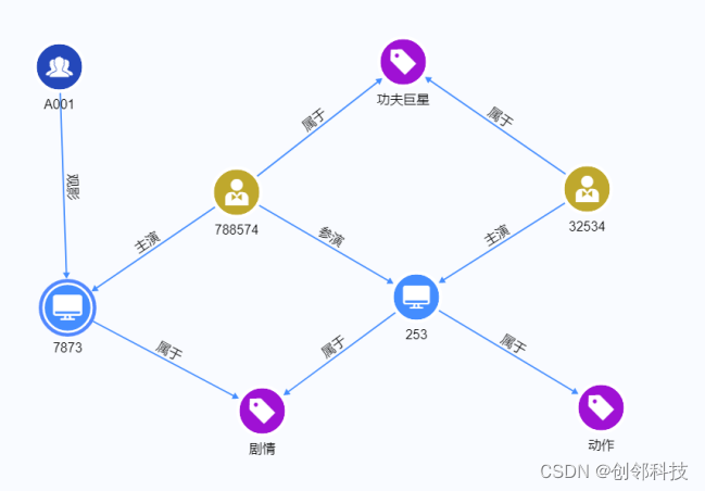 如何将图数据库应用于电影智能推荐