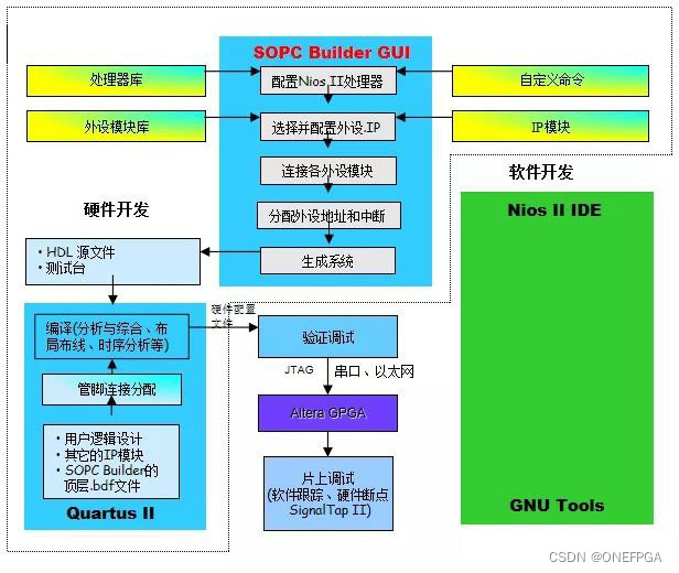 fpga 之 sopc 系列(二)sopc开发流程及开发平台简介