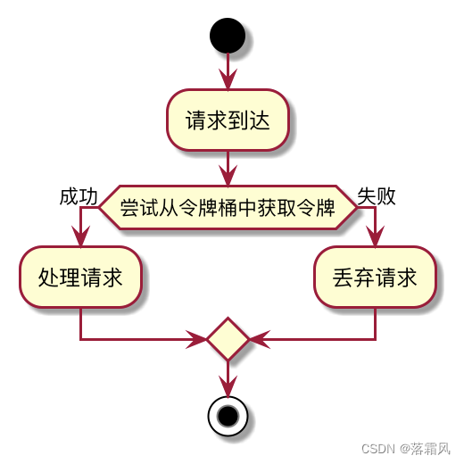 令牌桶