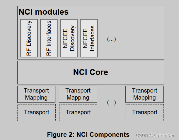 NCI Architecture