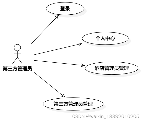 中小型酒店管理系统[通俗易懂]