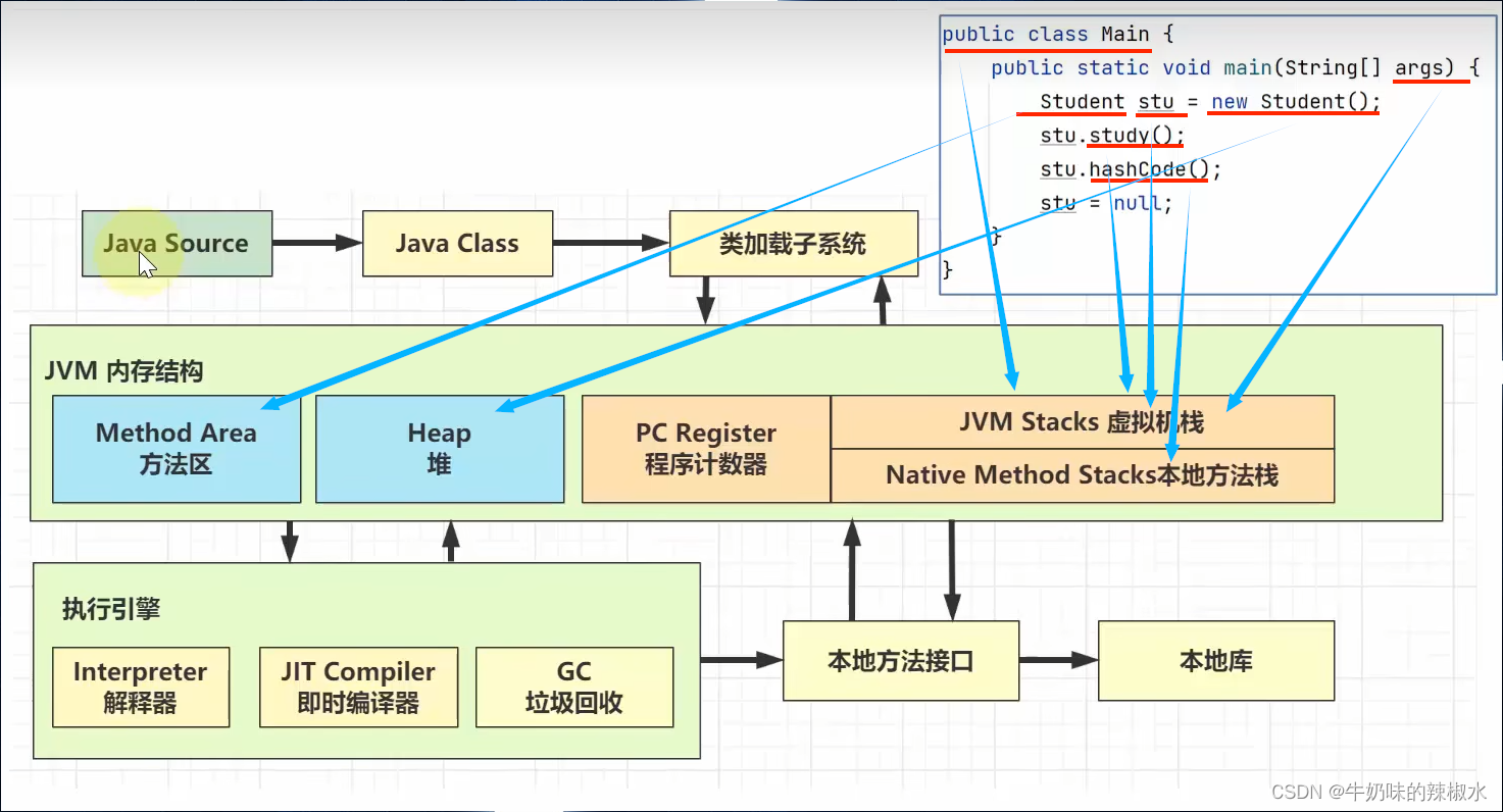 JVM知识点梳理