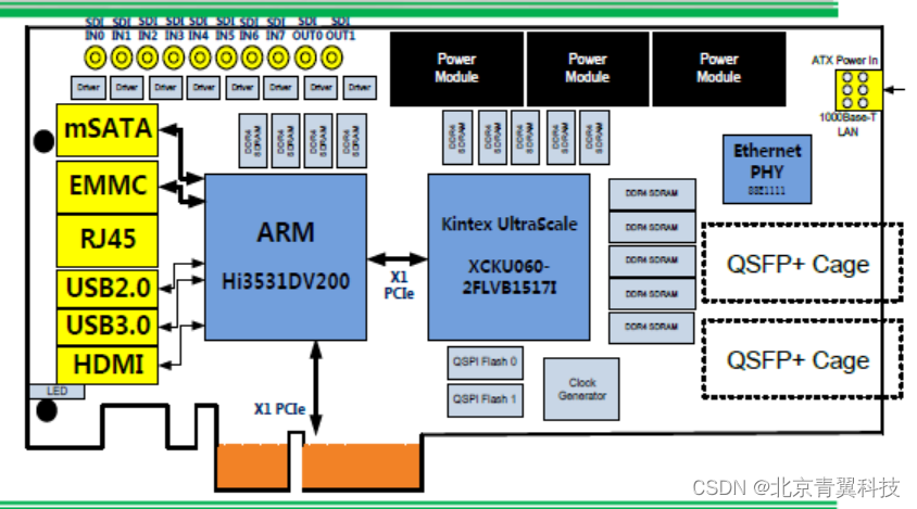 [PCIE703]FPGA实时处理器-XCKU060+ARM(华为海思视频处理器-HI3531DV200)高性能综合视频图像处理平台设计资料及原理图分享