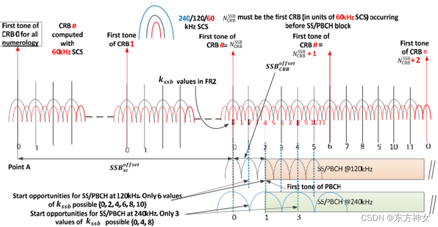 SSB/PBCH_ssb Time Domain Resource Allocation-CSDN博客