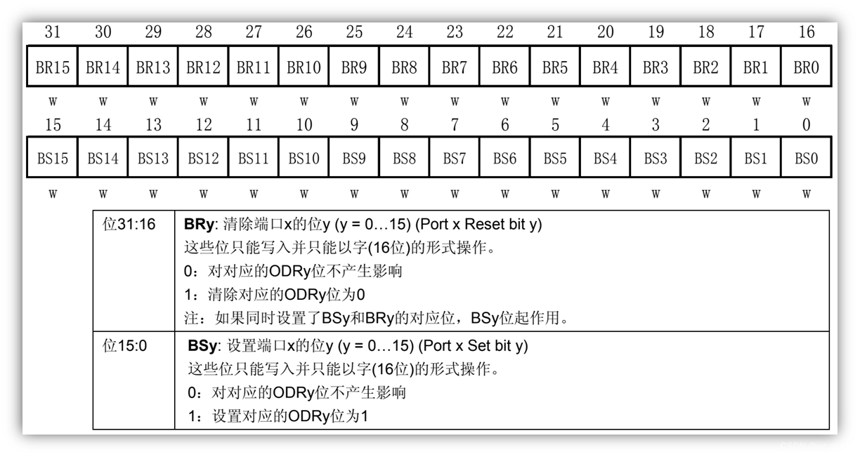 STM32F1 GPIO 简介