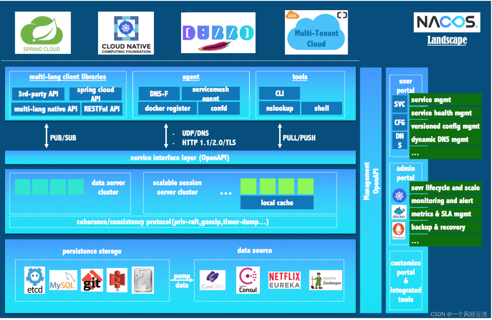 SpringCloud之Nacos注册中心解读