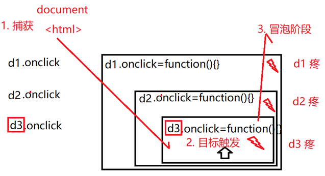 【DOM】DOM事件全解析，万字总结，看这一篇文章就够了_07