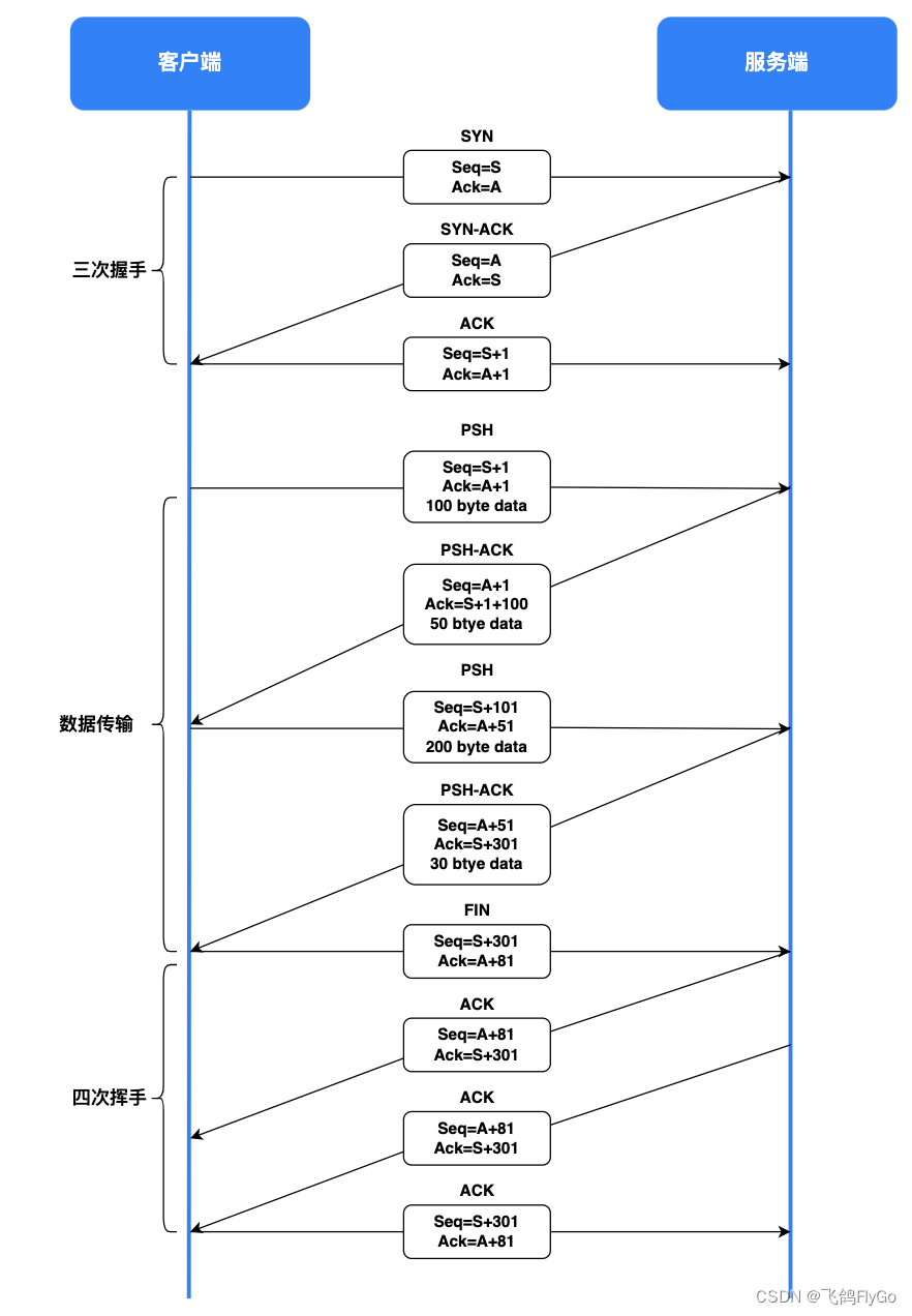 【计算机网络-5】TCP协议