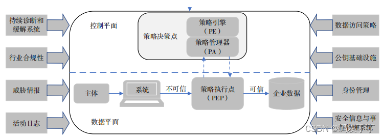 【前沿学习】美国零信任架构发展现状与趋势研究