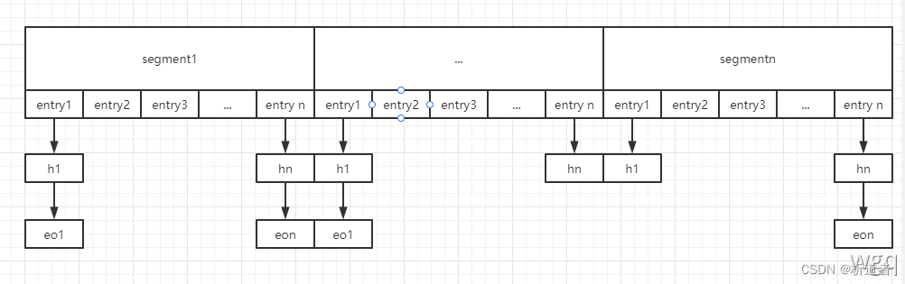 2-2-3-9-1-2、jdk1.7ConcurrentHashMap详解