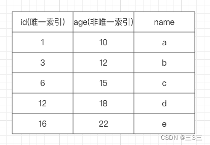 InnoDB的三种行锁(提供具体sql执行案例分析)