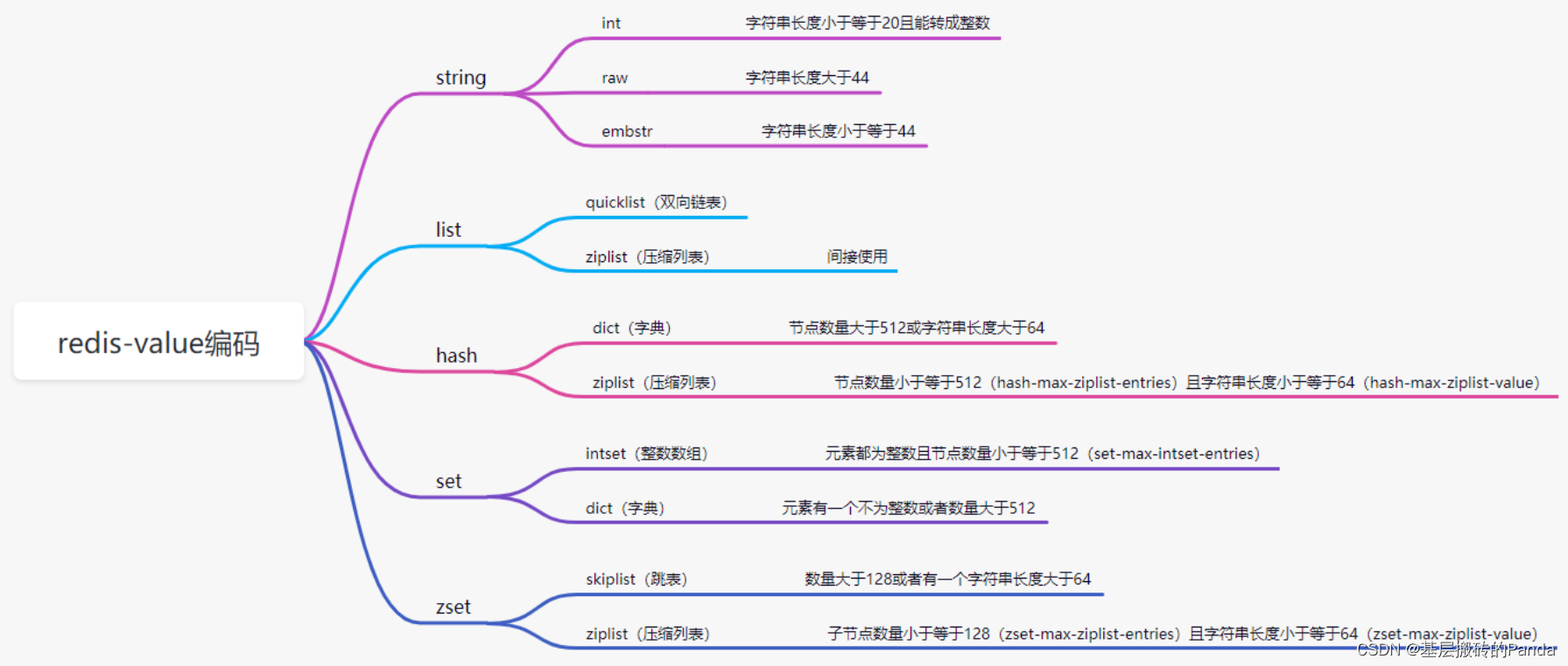 Redis对象及redisObject源码解析