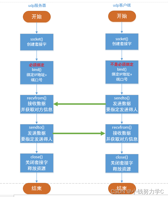 网络编程面试笔试题