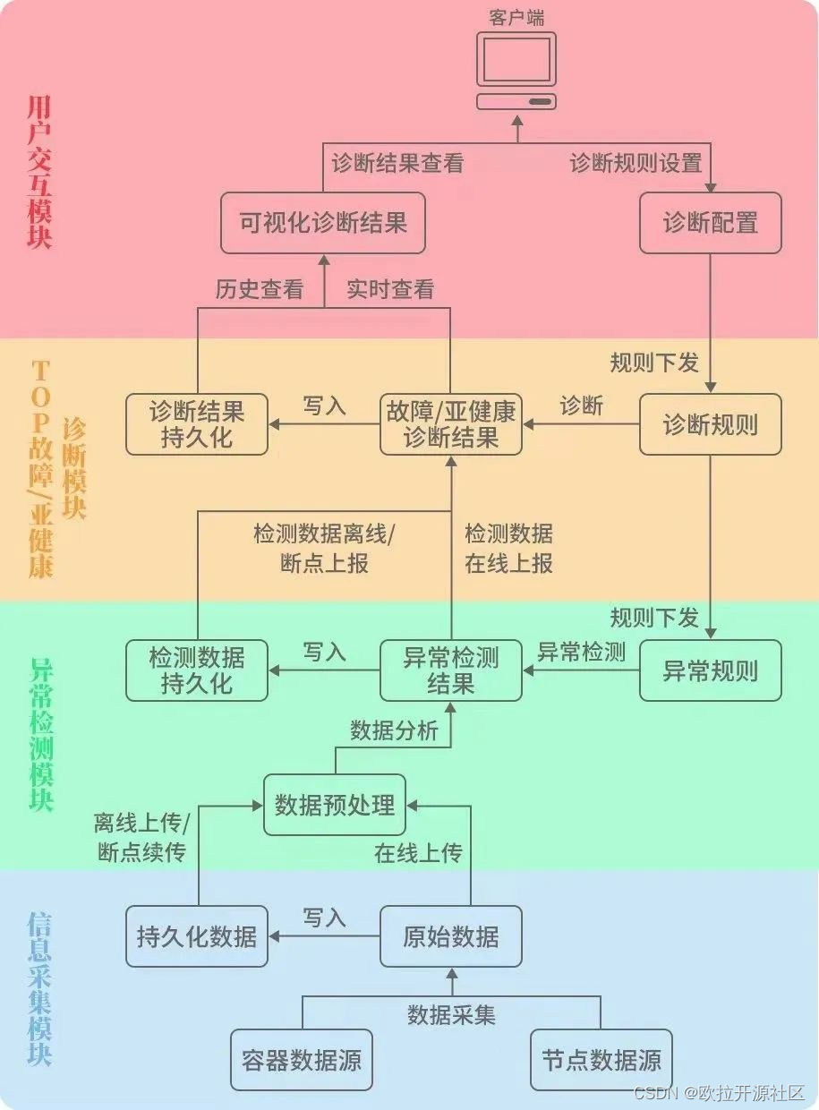 openEuler社区开源项目：CPDS（容器故障检测系统）介绍