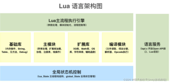 lua数据结构原理,lua基础知识学习二_lual 为什么加l-CSDN博客