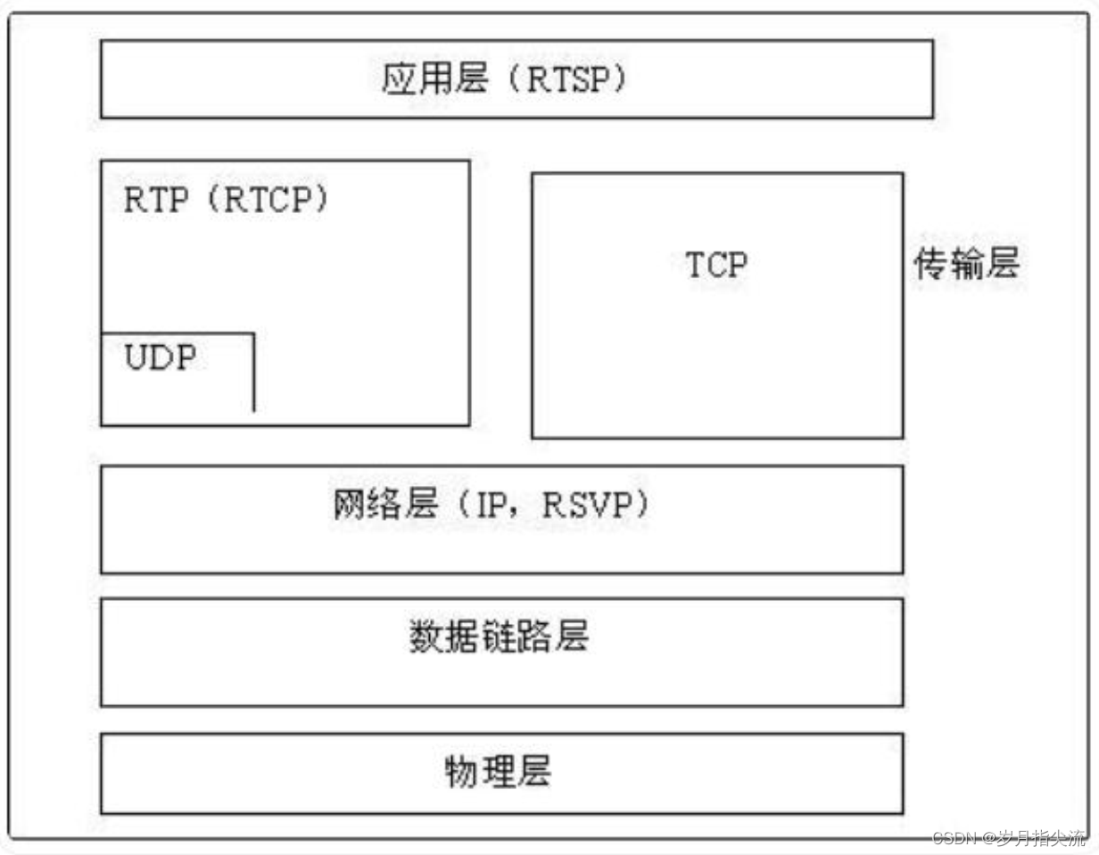 RTP/RTCP 协议讲解