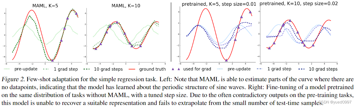 【论文阅读】Model-Agnostic Meta-Learning for Fast Adaptation of Deep Networks ...