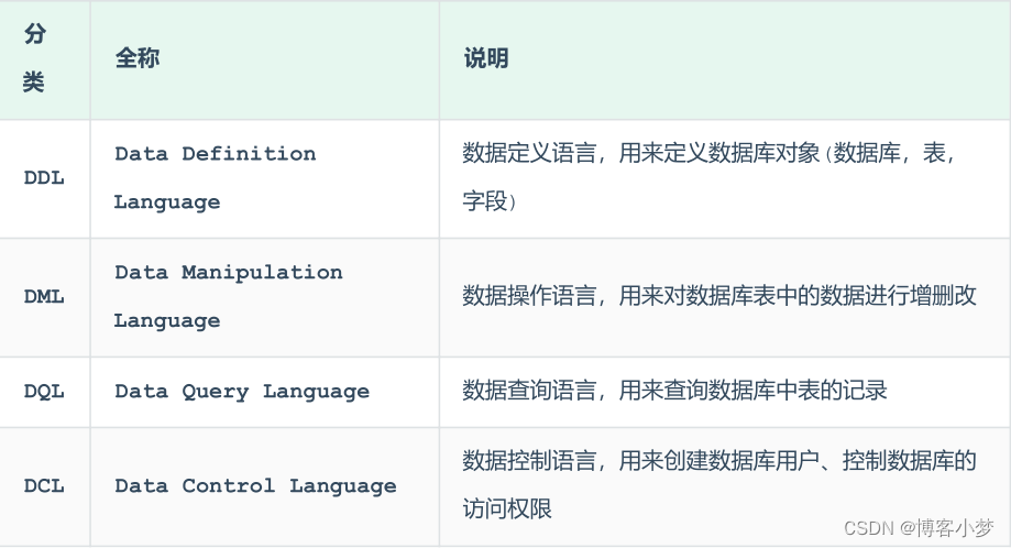 Mysql【基础篇】—— mysql基础知识