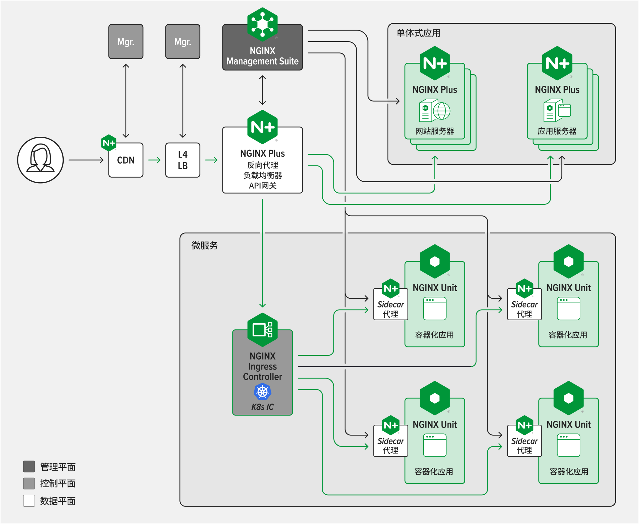 NGINX给出的解决方案