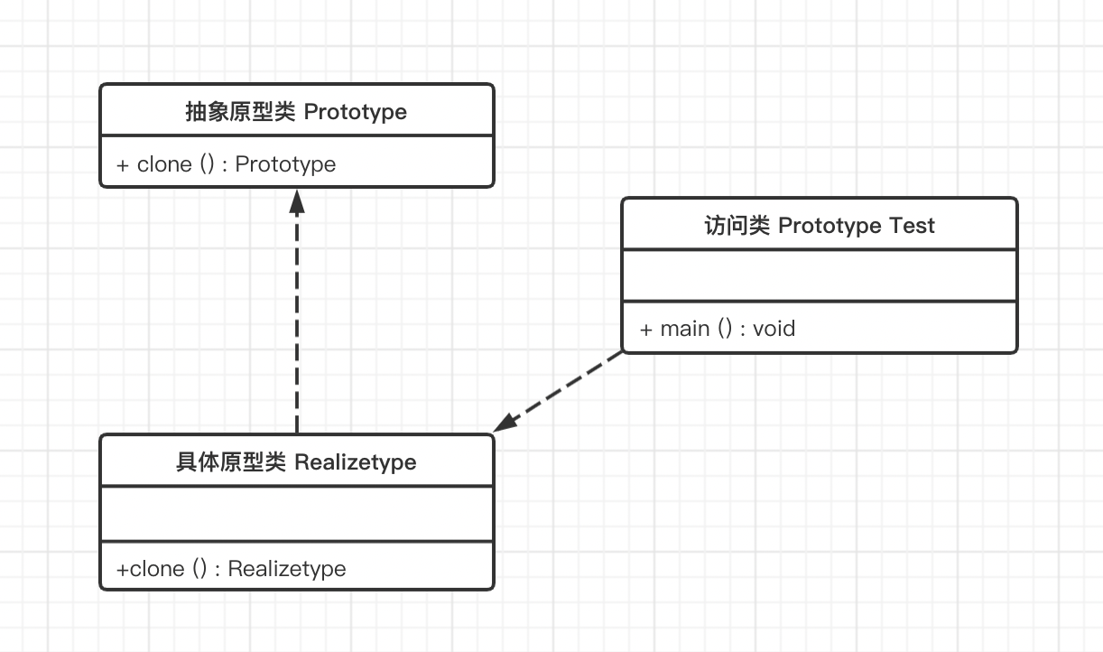 设计模式之原型模式（创建型）