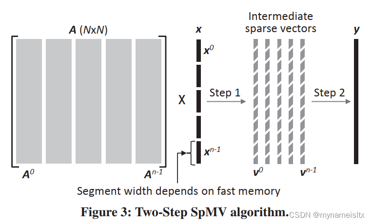 Two-Step SpMV