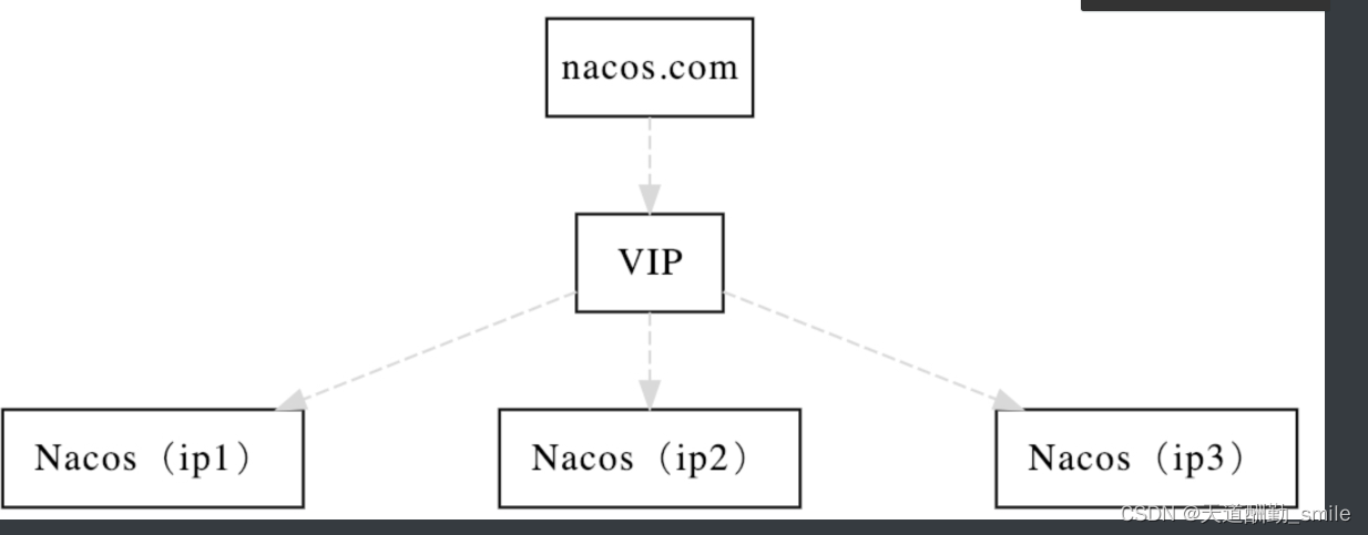 SpringCloudAlibaba之Nacos的持久化和高可用——详细讲解