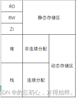 嵌入式面试/笔试C相关总结