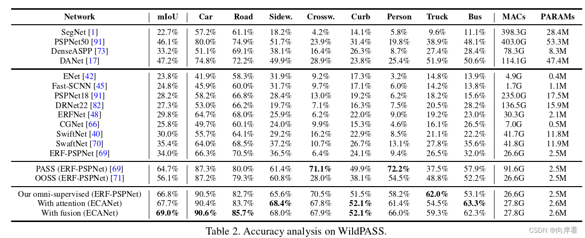 Capturing Omni-Range Context for Omnidirectional Segmentation总结笔记