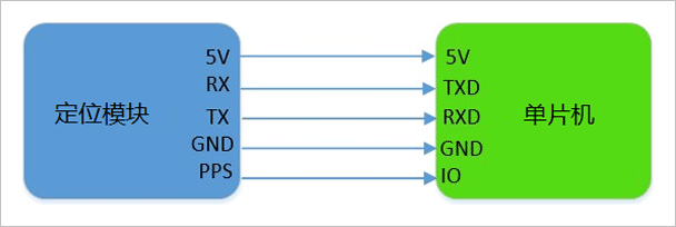 ▲ 图1.1.1 GPS连接关系