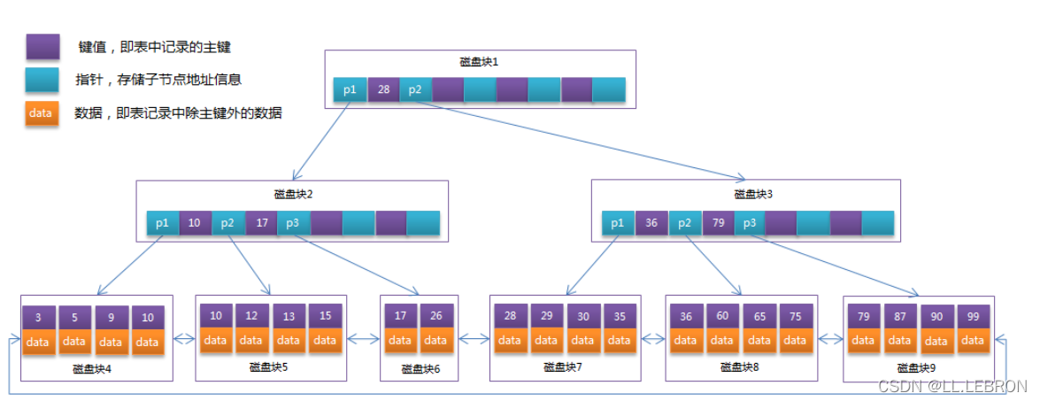 [外链图片转存失败,源站可能有防盗链机制,建议将图片保存下来直接上传(img-Aiack0G6-1639753731459)(【面试题】MySQL篇-常见面试题p1.assets/06e7bb8f437ac0038e190e40f3f2ce57.png)]