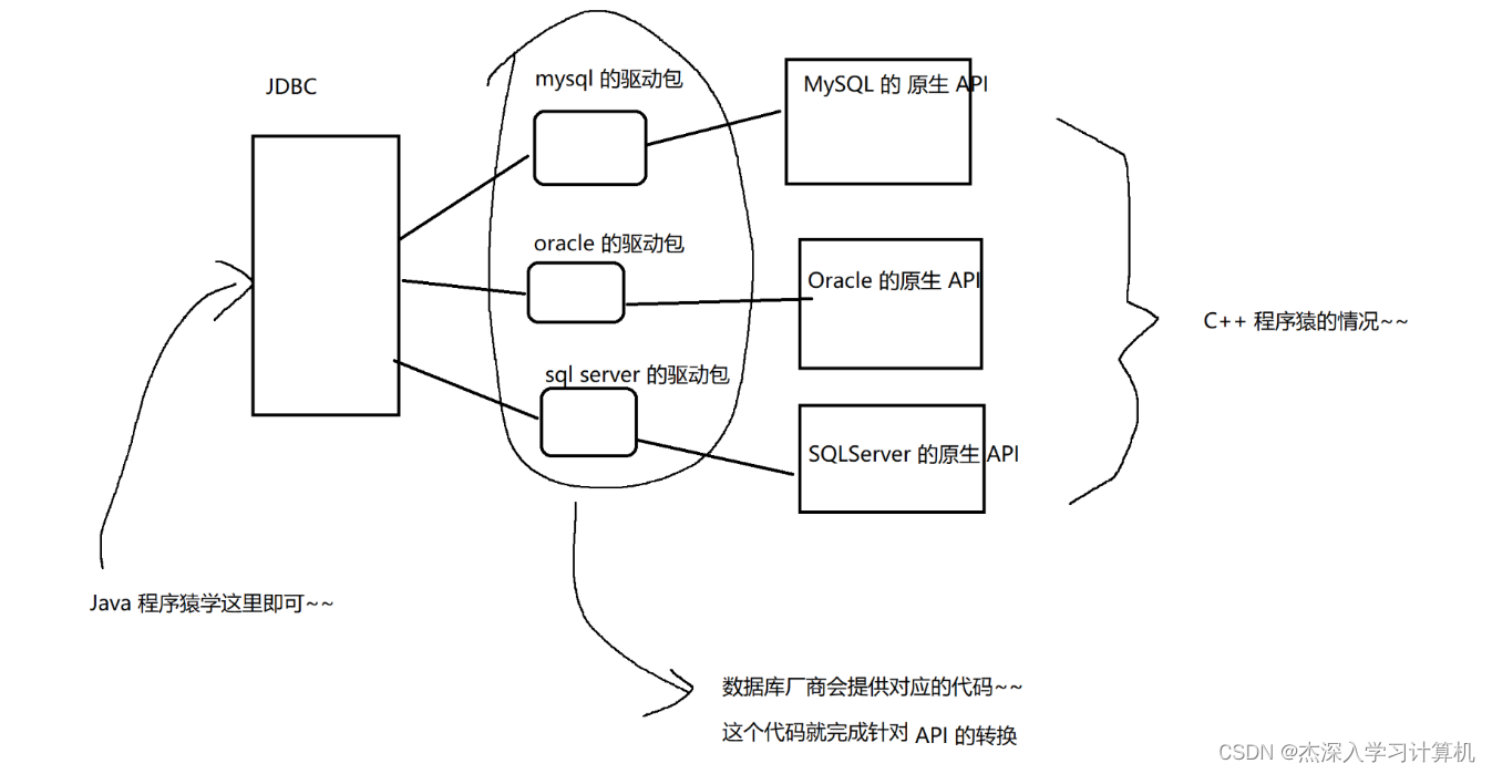 【MySQL  JDBC】使用Java连接MySQL数据库