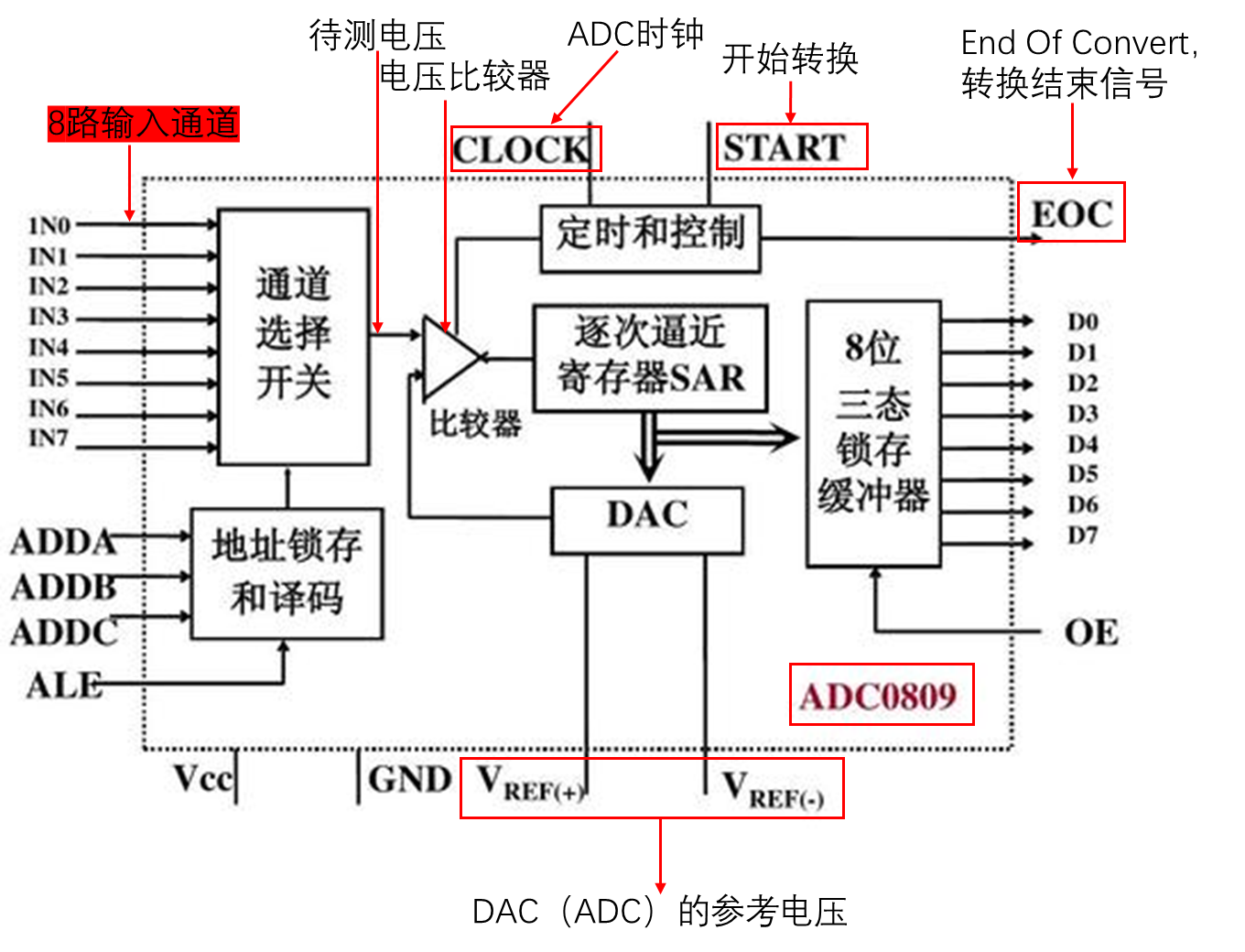 Stm32学习笔记六——adc模数转化器anddma直接存储器存取stm32 Adc Dma存储回原点 Csdn博客 2549