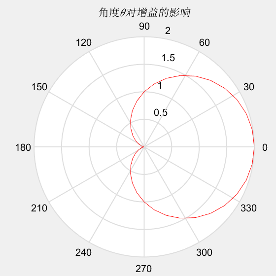 (转载)从0开始学matlab(第13天)—画图进阶