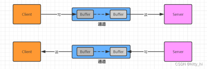 Buffer