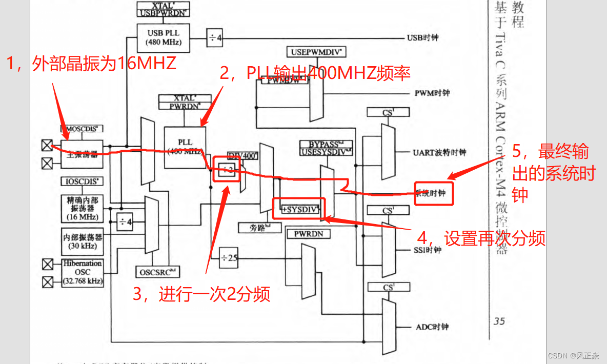 TM4C123库函数学习（1）--- 点亮LED+TM4C123的ROM函数简介+keil开发环境搭建