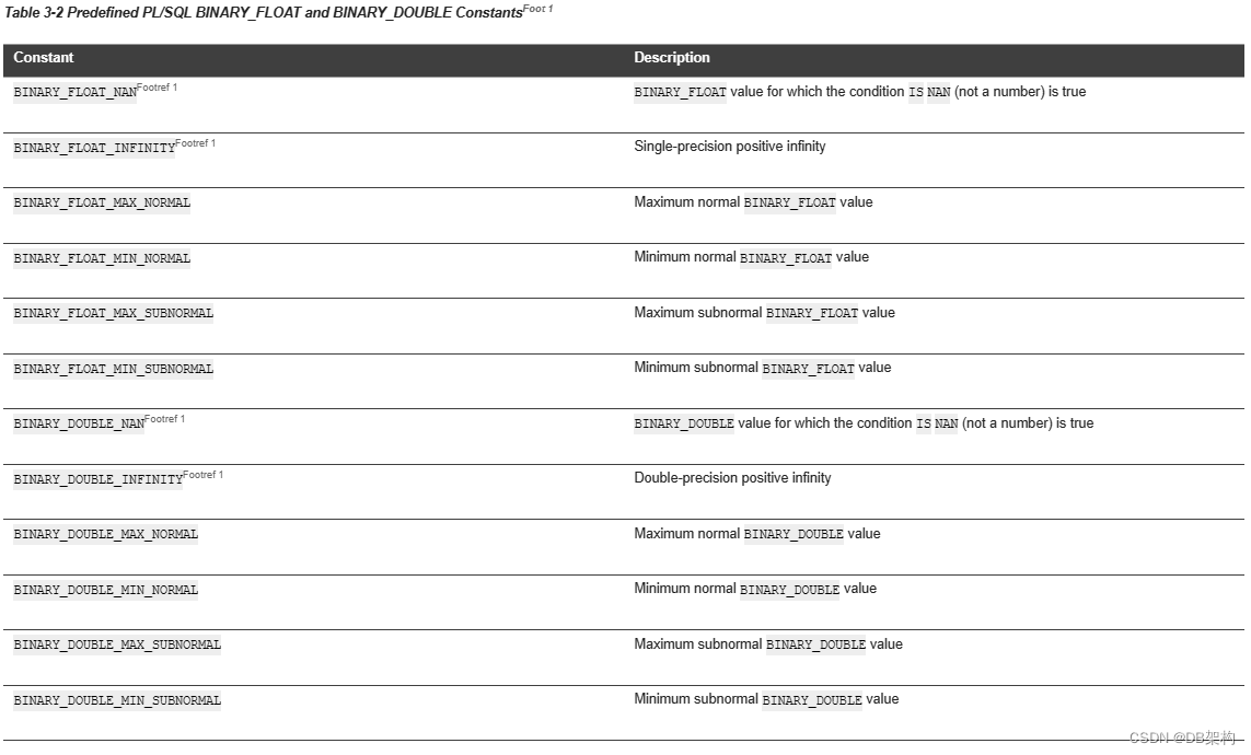 PL/SQL Data TypesCSDN博客