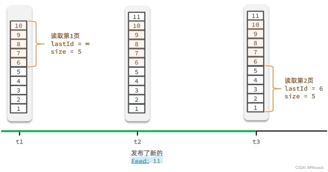 五、好友关注，feed流推送