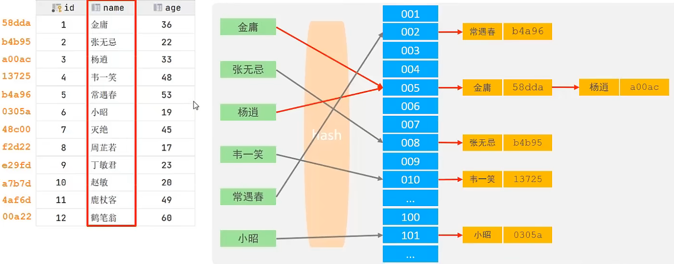 [外链图片转存失败,源站可能有防盗链机制,建议将图片保存下来直接上传(img-ZdPIv2NB-1657245143832)(https://dhc.pythonanywhere.com/media/editor/Hash索引原理图_20220317143226150679.png "Hash索引原理图")]