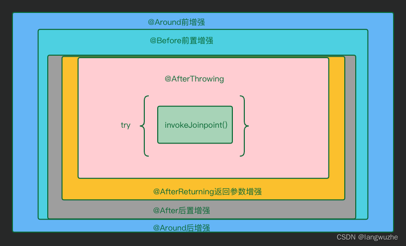 spring AOP 原理