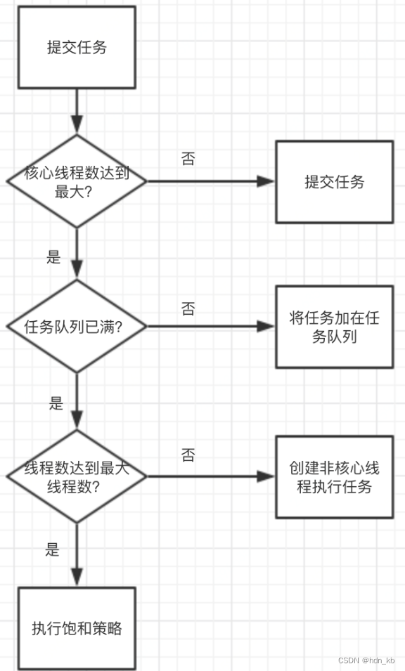 随笔记——线程池