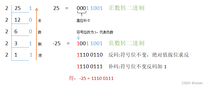 整数2to10