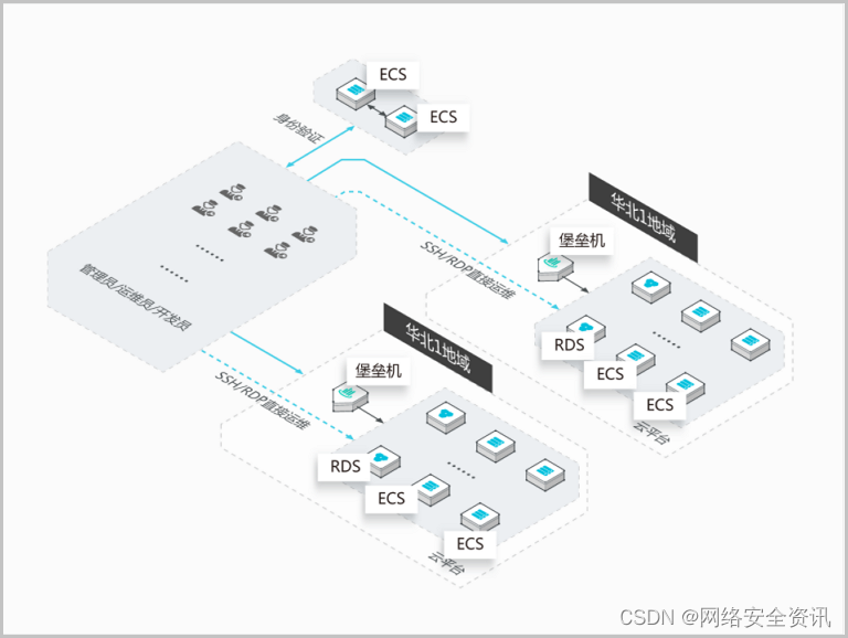 一文读懂堡垒机对企业信息安全起到的重要作用