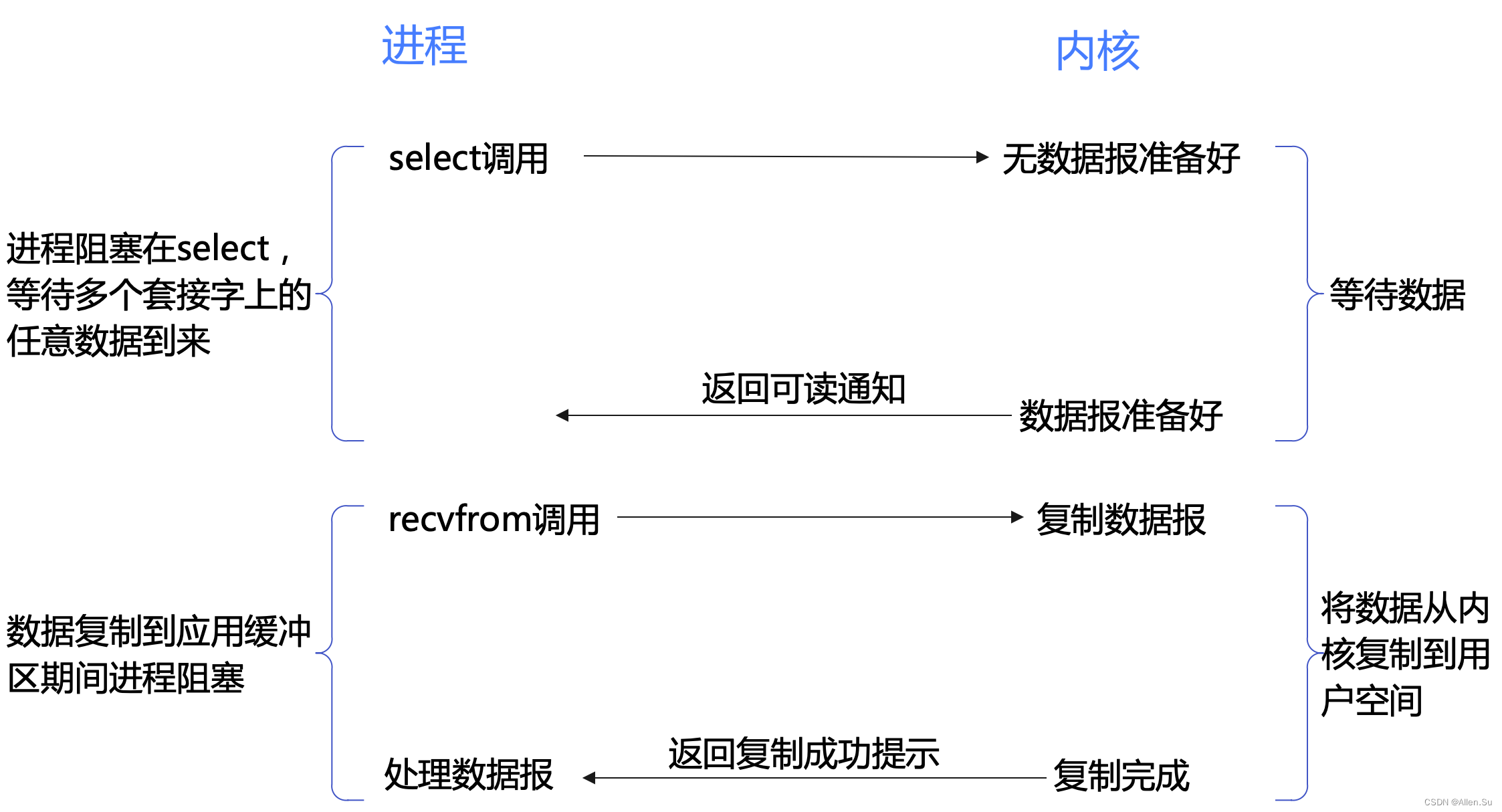 Linux 网络通信C/S、TCP/IP、Socket 最全详解( 9 ) -【Linux通信架构系列 】