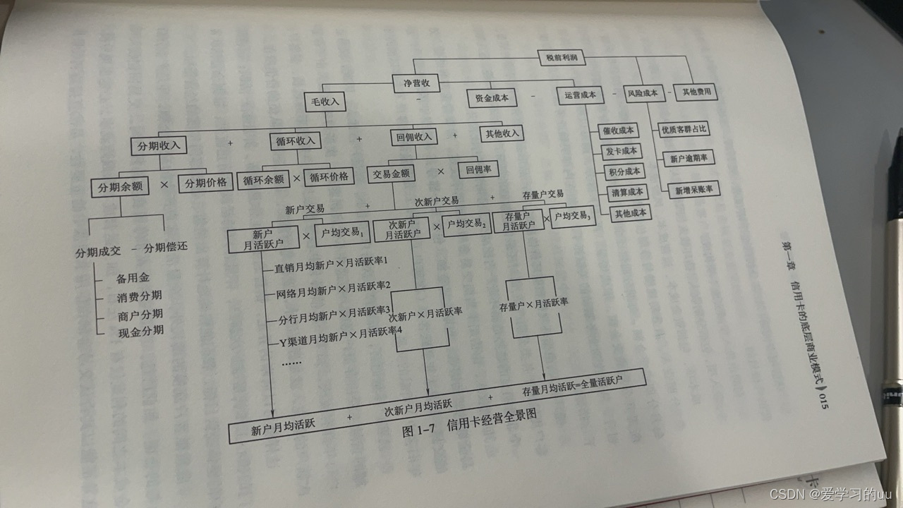 信用卡存量经营读书笔记