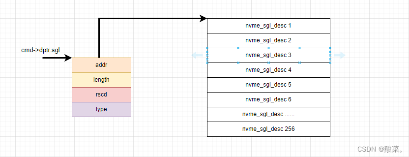 nvme_queue_rq函数分析一